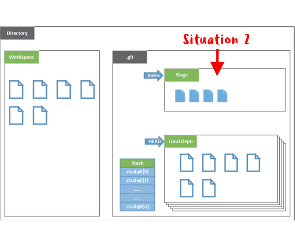 Changes in Staging area